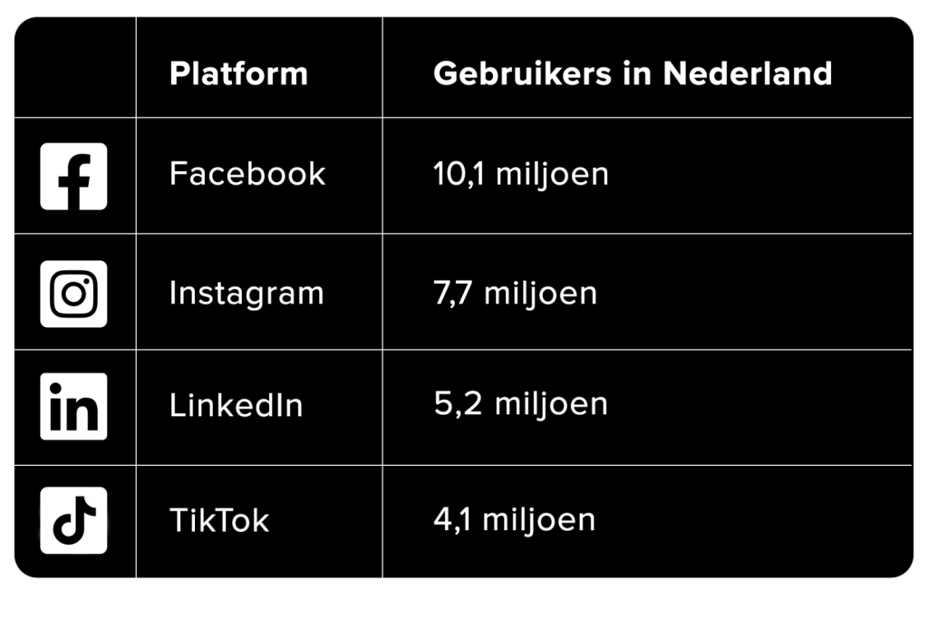 Schema met onder elkaar hoeveel gebruikers er in Nederland op social media platforms zitten: Facebook = 10,miljoen, Instagram = 7,7 miljoen, LinkedIn = 5,2 miljoen en TikTok = 4,1 miljoen.